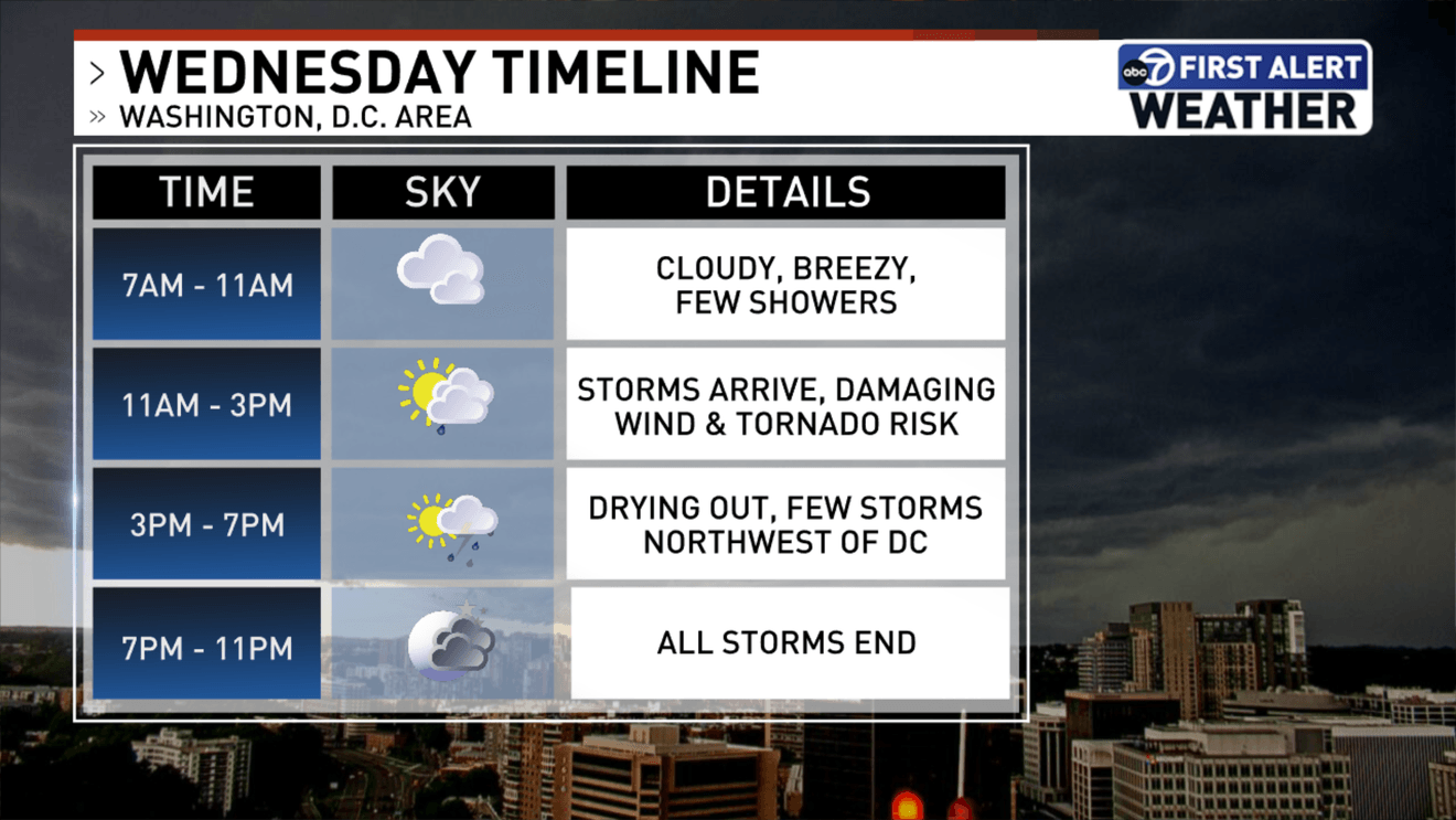 Wednesday Storm Alert: Hail, Wind, & Tornado Threat Timeline
